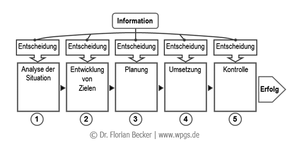 Information_Entscheidung_und_Erfolg.png