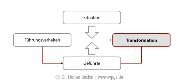 fuehrung_transformational_leadership.png