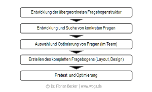 Fragebogen erstellen: Ablauf, Tipps und Information ...