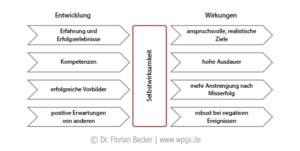 Selbstwirksamkeit Stärken Und Fördern – Wirtschaftspsychologische ...