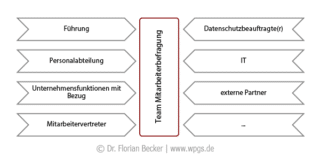 Mitarbeiterbefragung Durchführen: Tipps Und Erfolgsfaktoren – WPGS