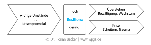 Resilienz: Definiert als Kompetenz widrige Umstände gut zu bewältigen